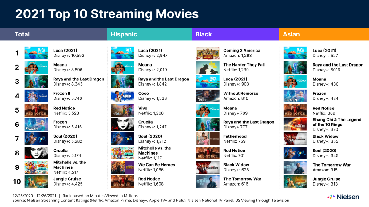 top 10 most searched movies on streaming today